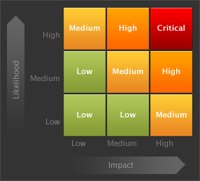 Risk Management